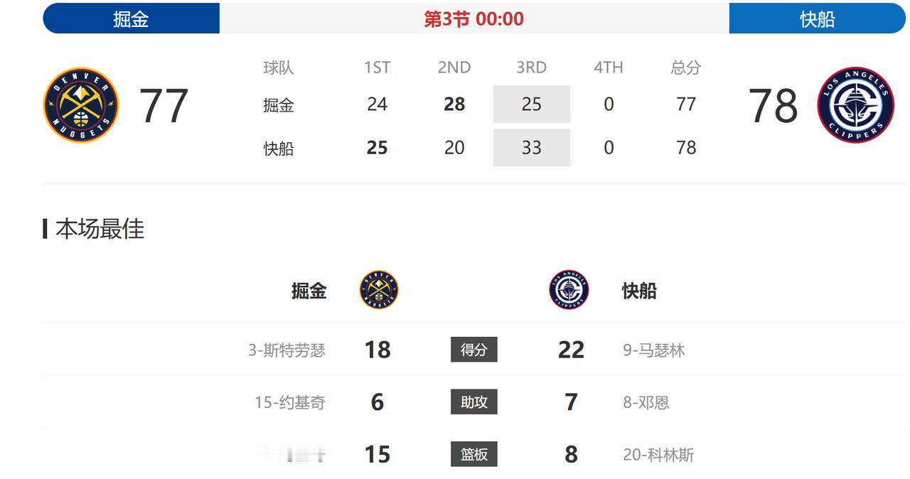 三节结束，快船暂时领先1分。半场结束的时候，快船还落后7分呢，没想到三节打完，快