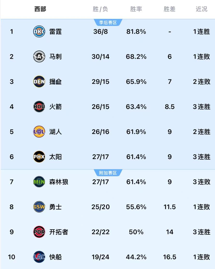 艰难5打8，一场顶两场，湖人暂回西部第五！ 