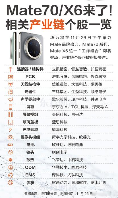 Mate70/X6来了！相关产业链个股一览 