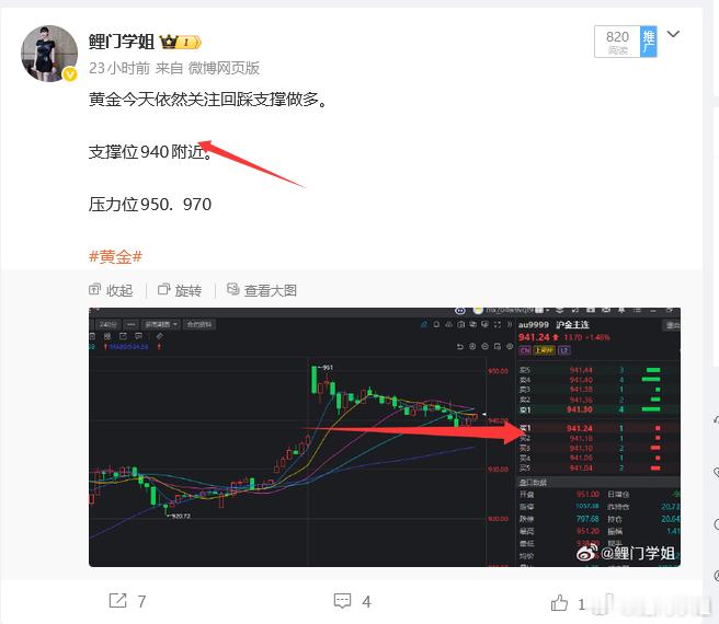 昨天早上给大家分析说的黄金在940附近的多怎么样？一路震荡上行，今天关注下方95