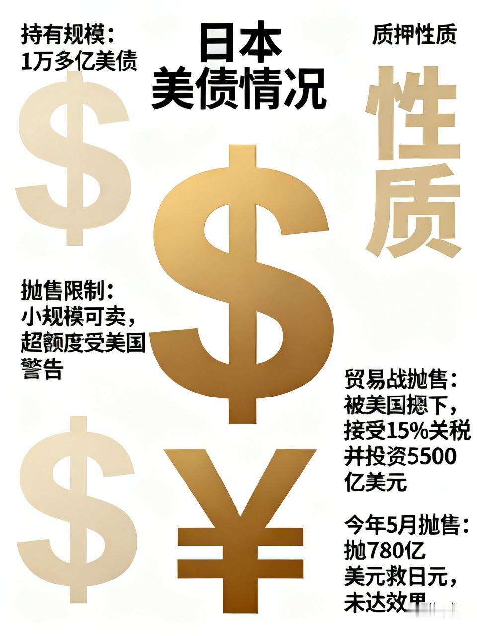 日本持有1万多亿美债，这些美债实际上是日本向美国缴纳的质押。日本不敢，美国也不允