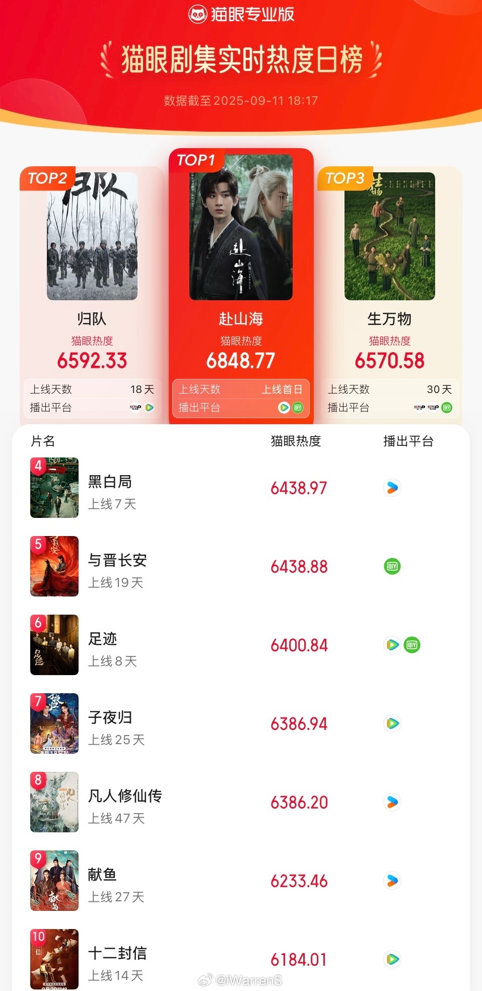 成毅领衔主演赴山海开播8分钟热度冲顶热度总榜实时第一！堪称开播即爆呀！🔥赴山海