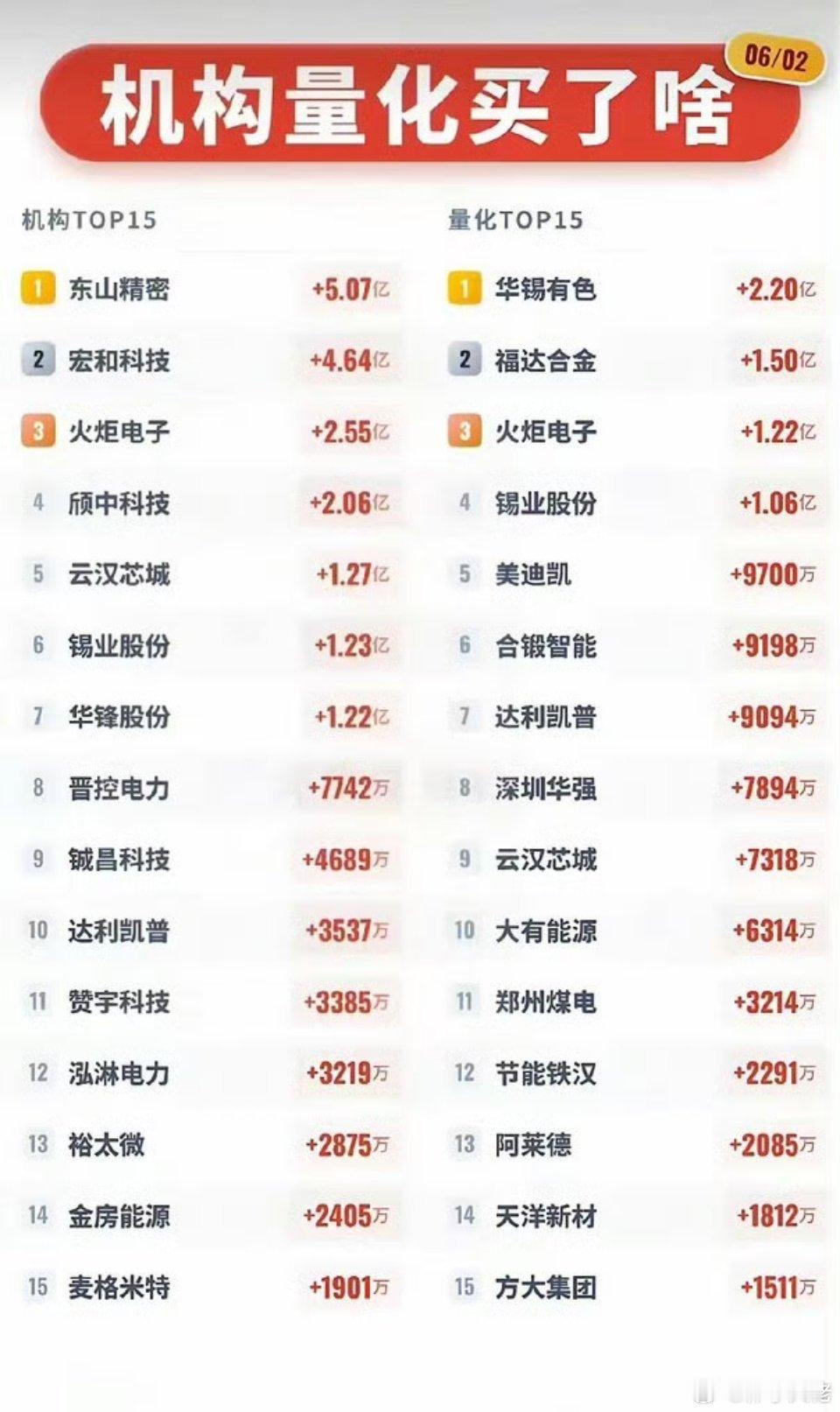 6月2日主力资金动向全景曝光！机构、量化彻底分歧，明日主线已定！今日市场风格明显