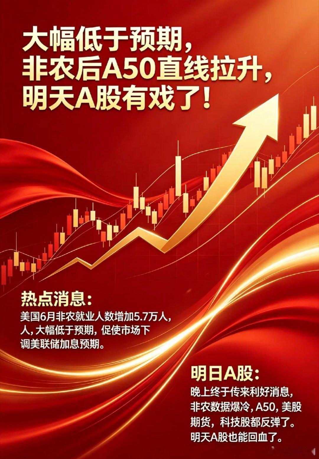 大幅低于预期,非农后A50直线拉升,明天A股有戏了！一、热点消息①大幅低于预期！