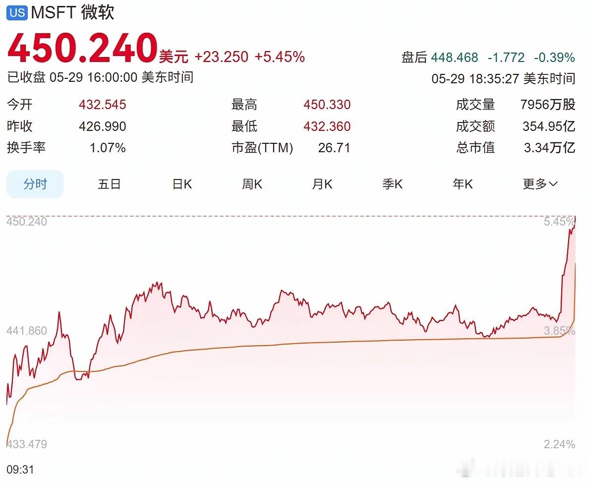 美股也玩尾盘大跳水？英伟达尾盘直线跳水，直接从上涨1个多点，砸至水下1.45个点