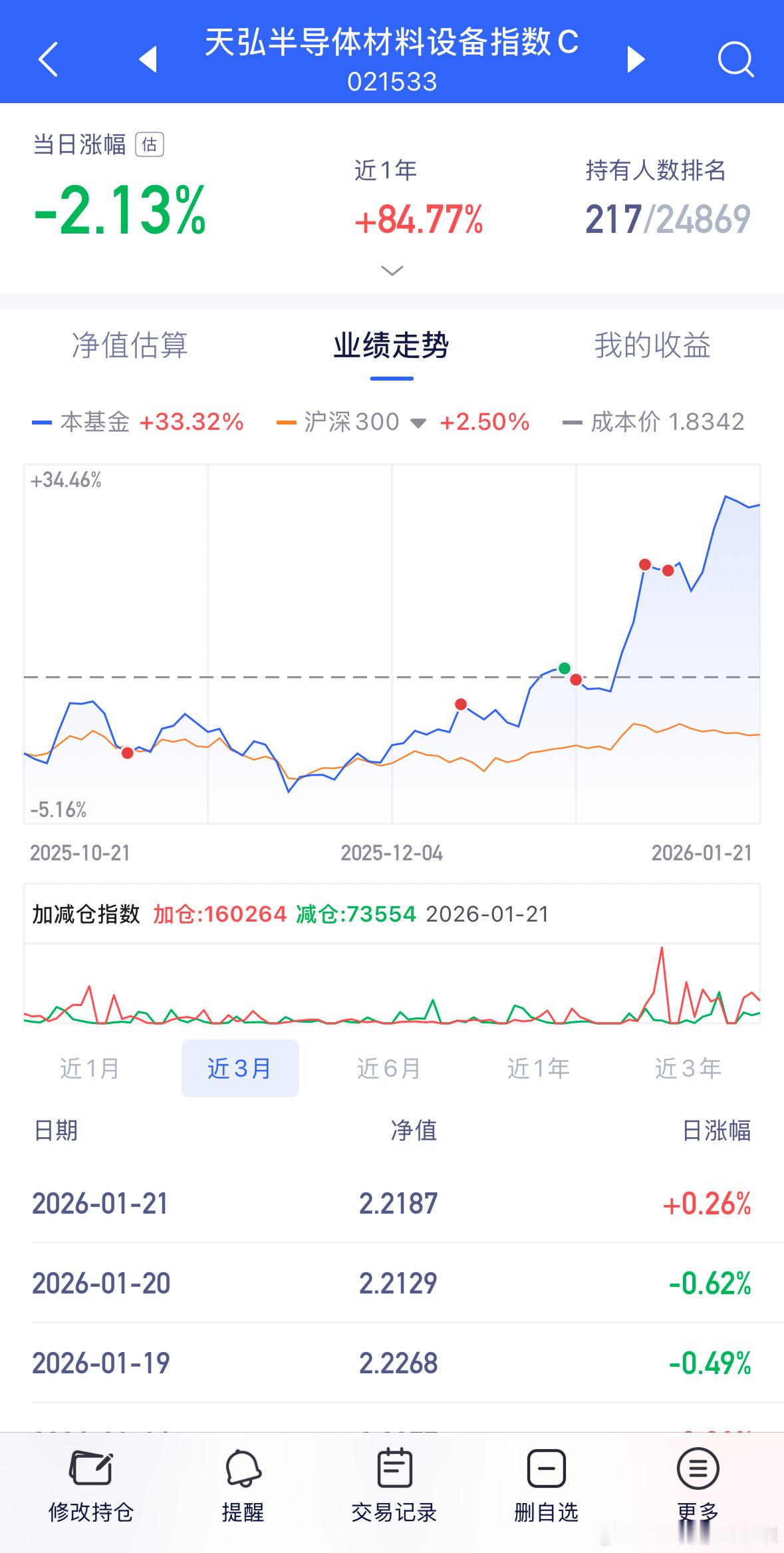 半导体设备有提醒做踢，思路挺清晰的。基金