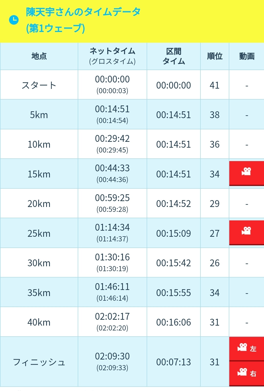 大阪马拉松  中国选手成绩陈天宇 2小时09分33秒扎西次仁 2小时10分47秒