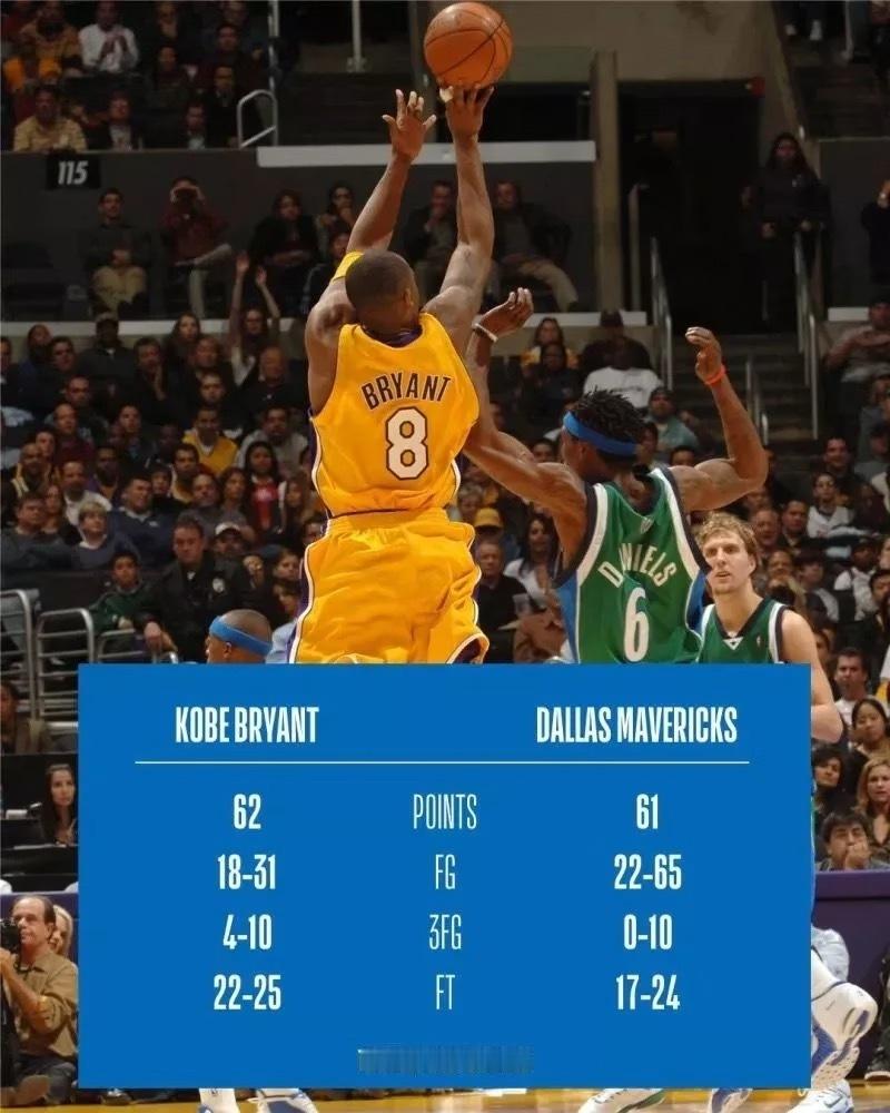 NBA科比60+得分的投篮一览:1.81分 投篮28/46 60.9% VS猛龙