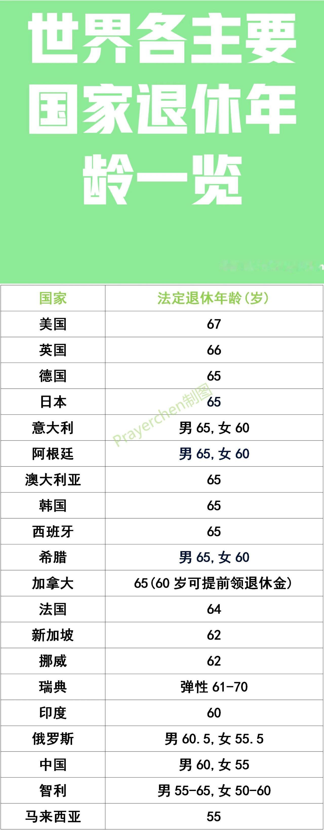 美国：67岁退休；
英国：66岁退休；
日本：65岁退休；
我国：男性60岁退休