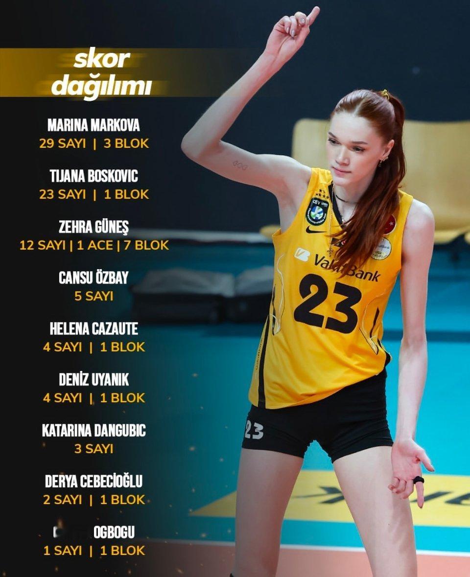银行队自己的统计：马尔科娃29分（3个拦网）、博斯科维奇23分（1个拦网）、居内