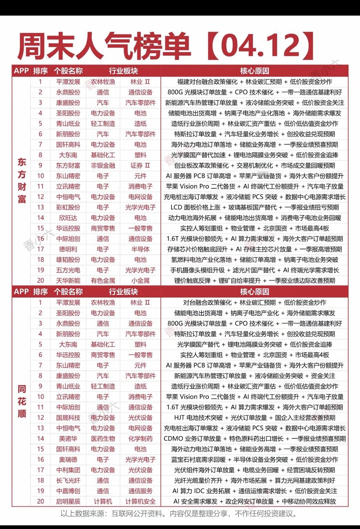 4月12日周末人气榜单揭晓！ 📈📈📈

"周末人气股亮点速览：林业碳汇、光