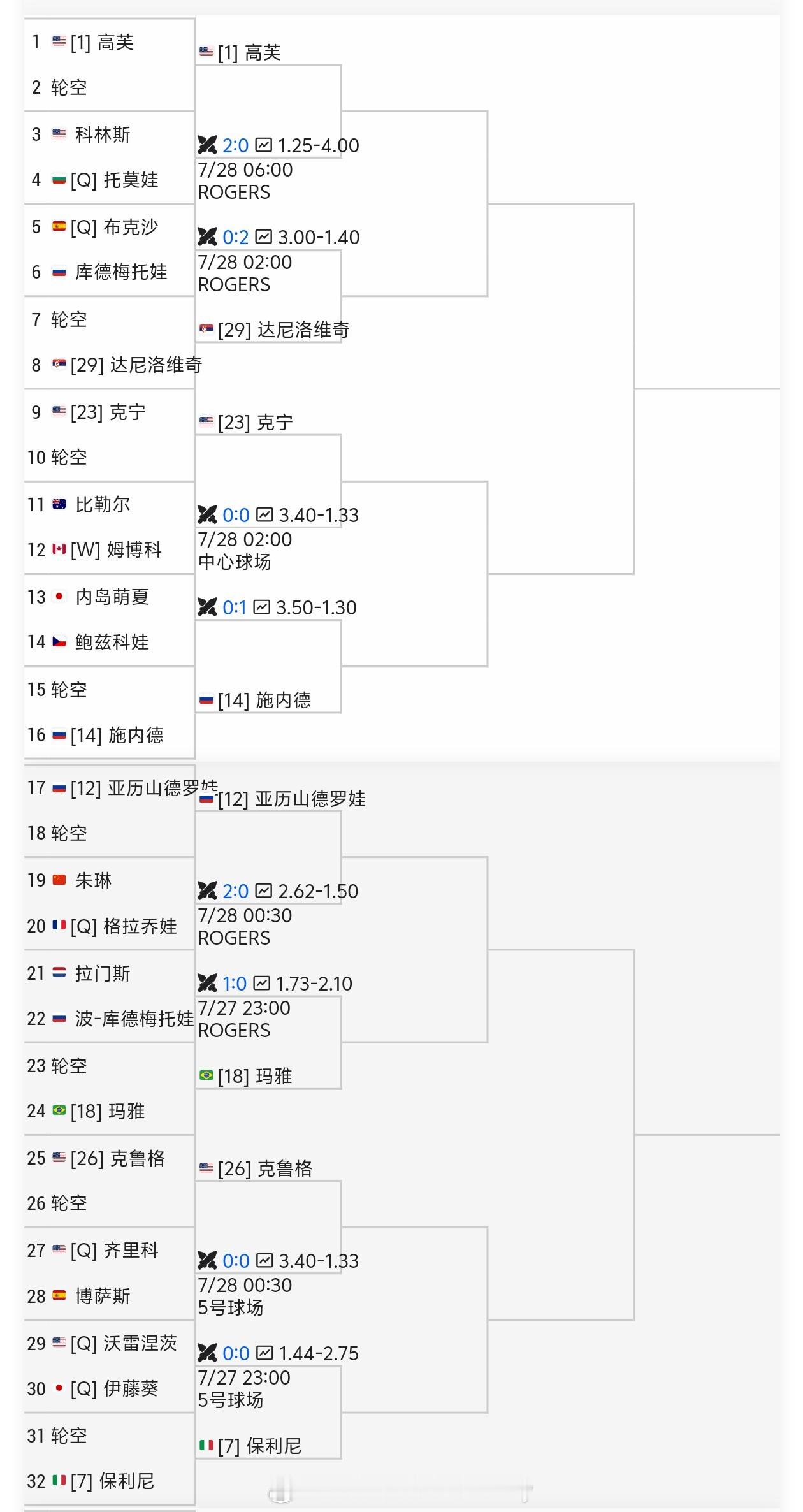 WTA1000蒙特利尔站中文签表[1]高芙 - [7]保利尼[4]米拉·安德列娃