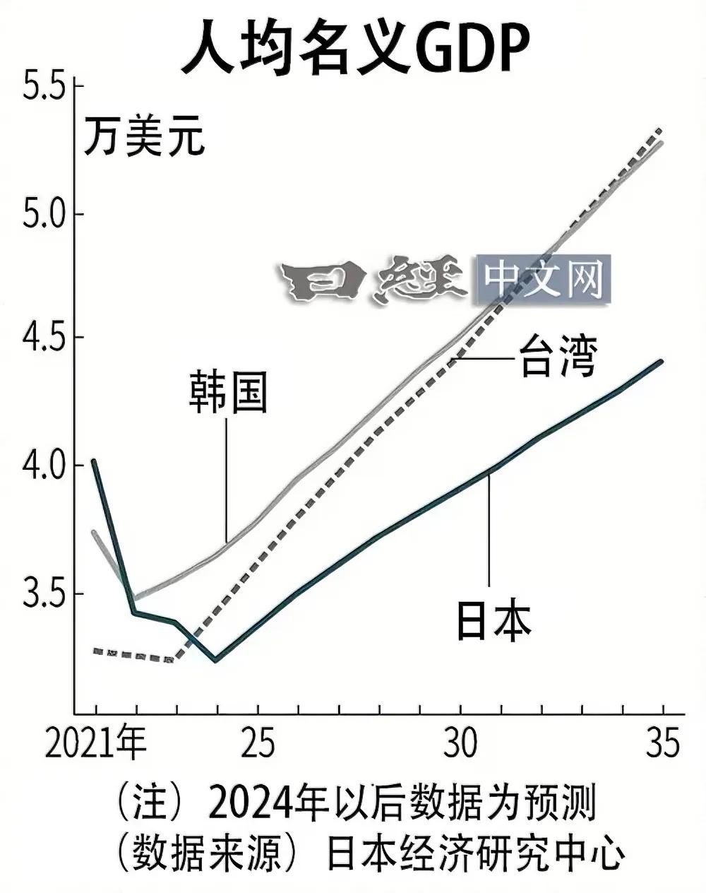 日本人均GDP在2024年被中国台湾反超，中国大陆要加把劲啦！

日本经济研究中