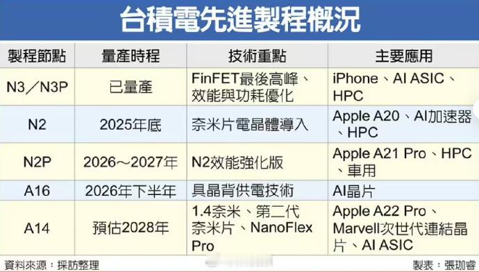 20周年版iPhone被曝独享台积电制程独享又如何，该涨价还是涨价！ 