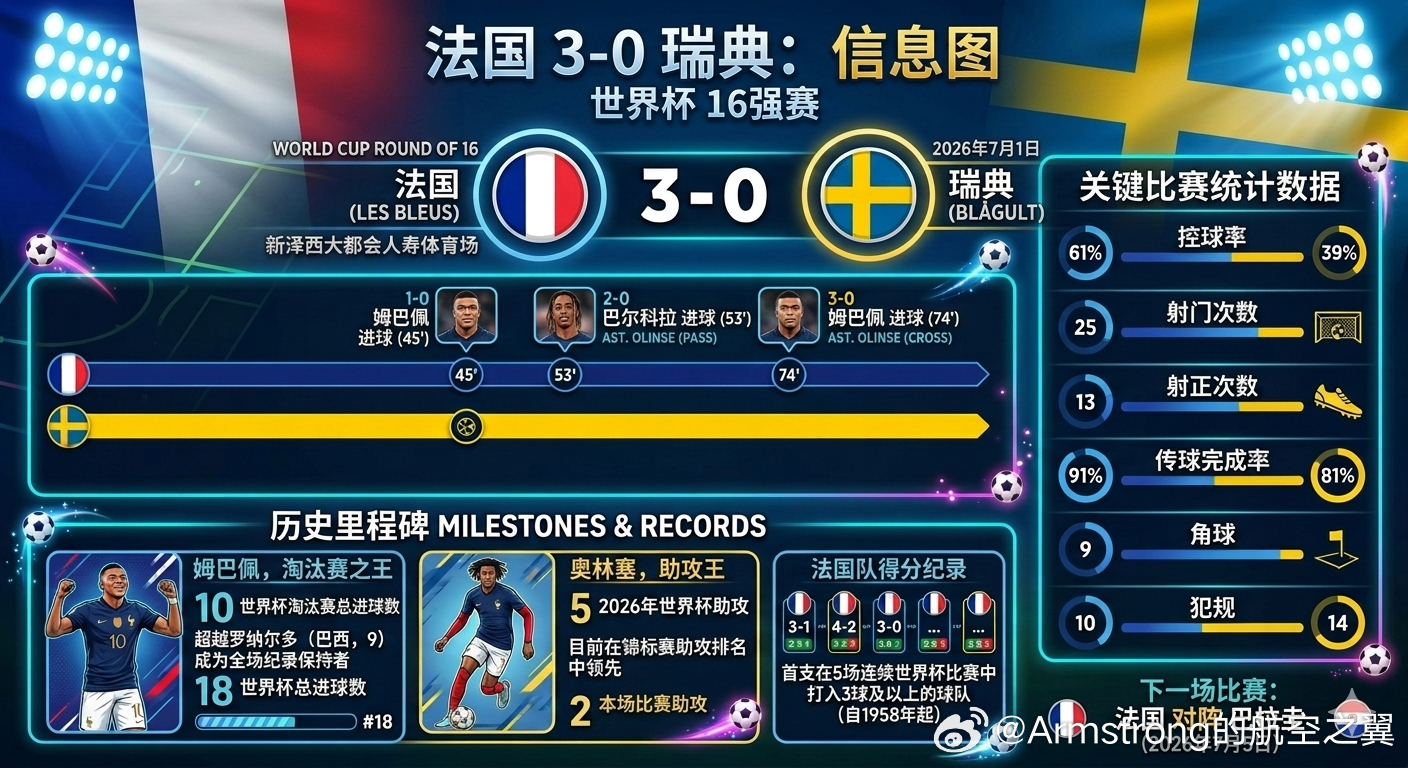 法国3比0瑞典 北京时间2026年7月1日凌晨，在美国纽约新泽西大都会人寿体育场