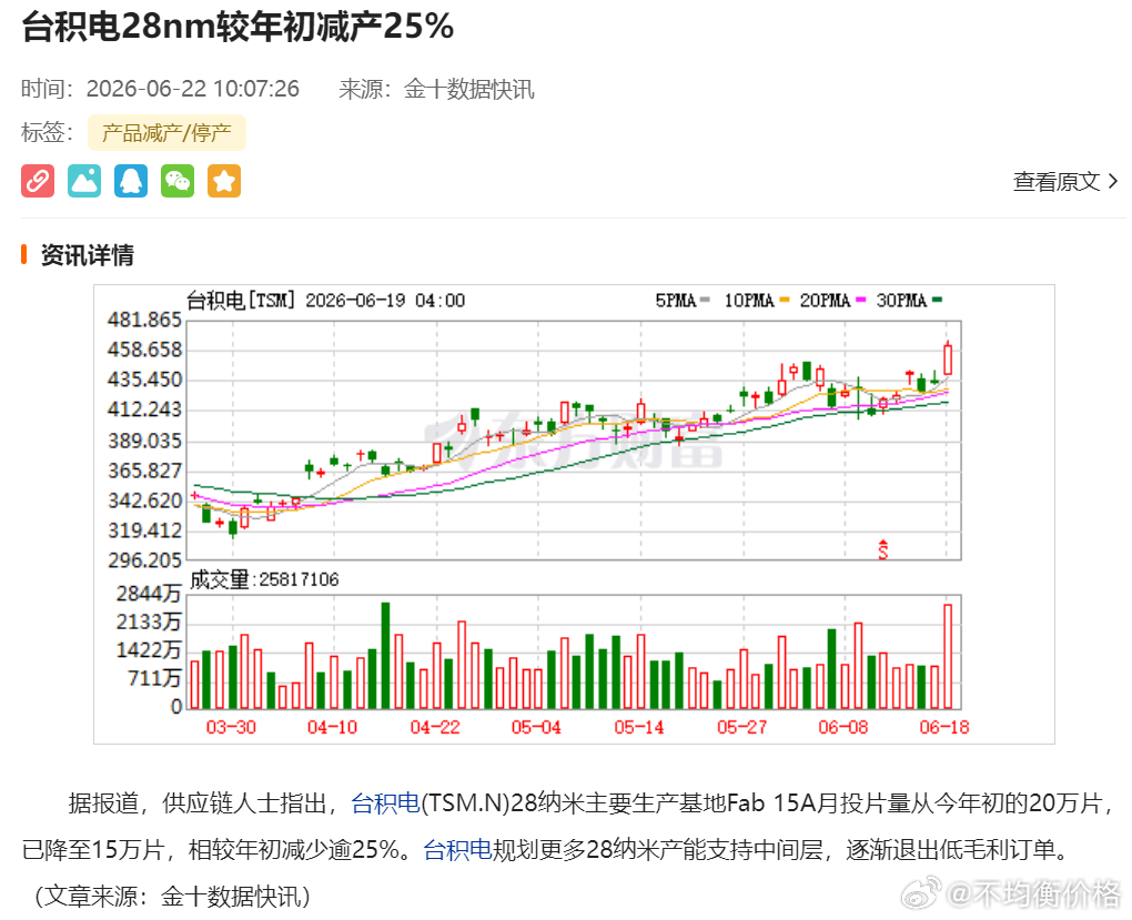 台积电28nm减产并退出低毛利订单，意味着其将产能向更高毛利的中间层或先进制程倾