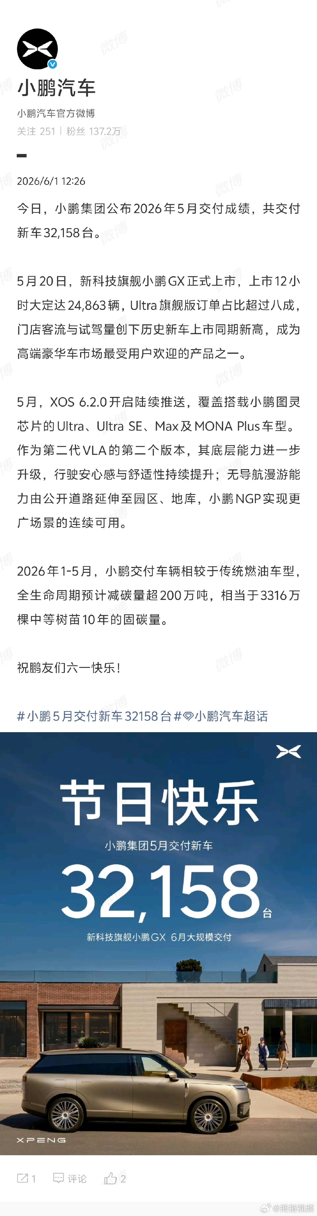 【小鹏汽车5月交付32158台】小鹏汽车5月交付新车32158台6月1日， 发文