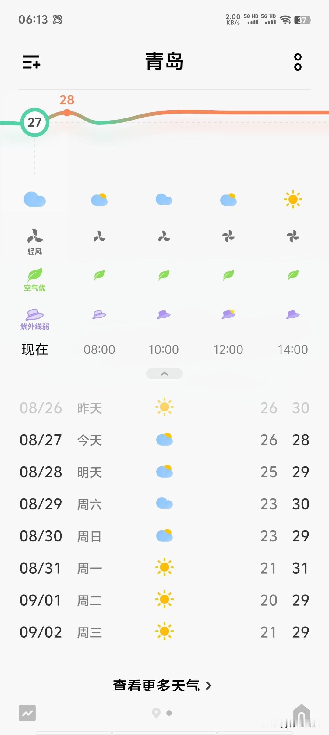 终于，青岛又要凉快了！马上又是20℃！

青岛中小学马上开学，青岛终于要降温了，