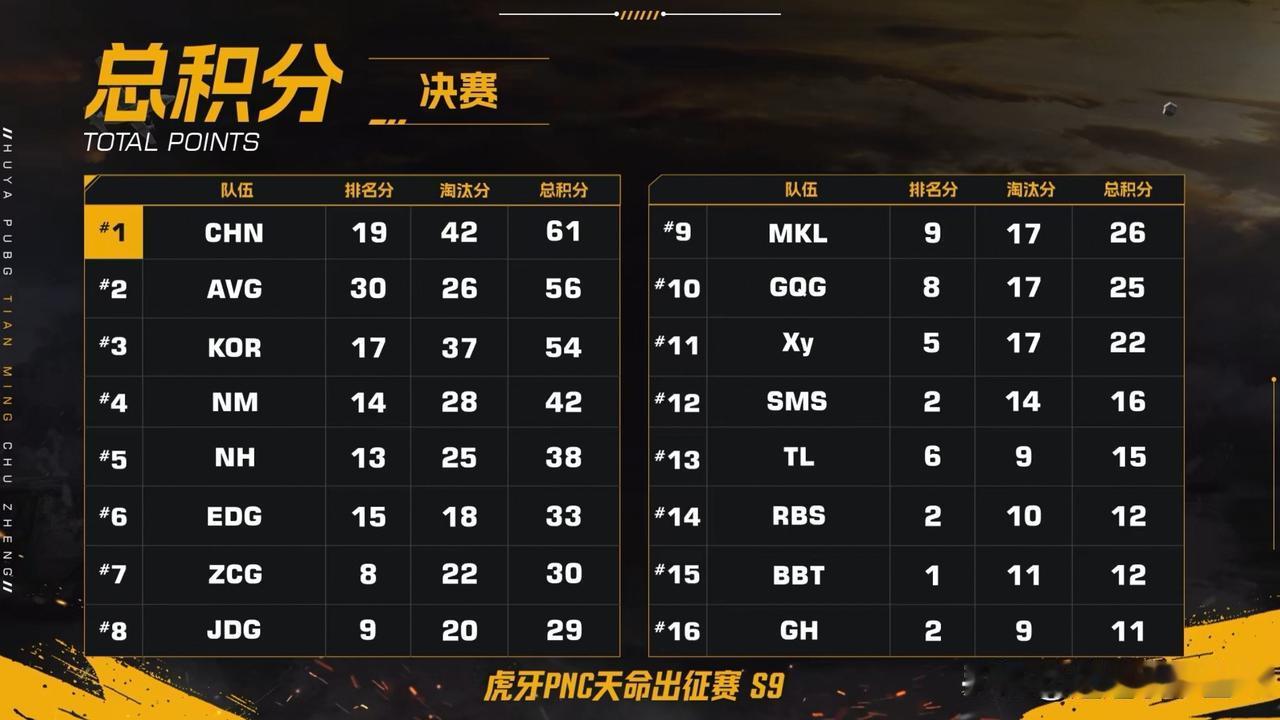 有点好看！
PNC天命出征赛决赛第一天比赛结束！
CHN第一、AVG第二、KOR