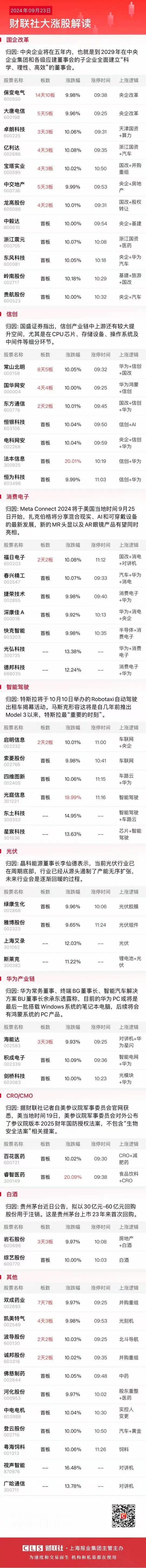 9月23日午盘：国改、信创延续强势，华为方向依然受到追捧！

1、早盘集合竞价出