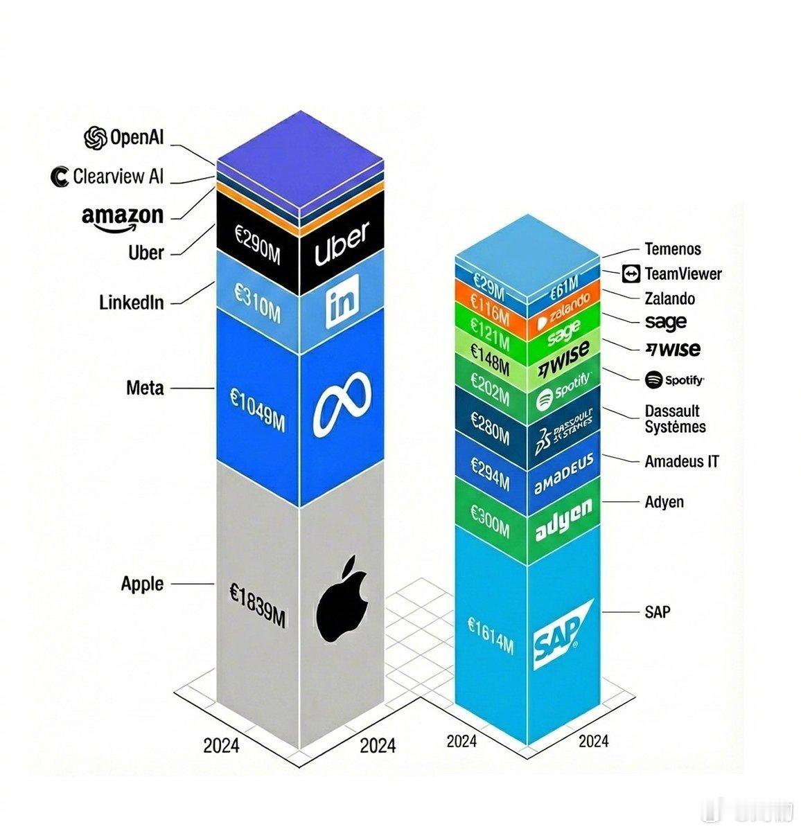2024年，欧盟对美国科技公司处以38亿欧元罚款，同期欧洲科技公司仅缴纳了32亿