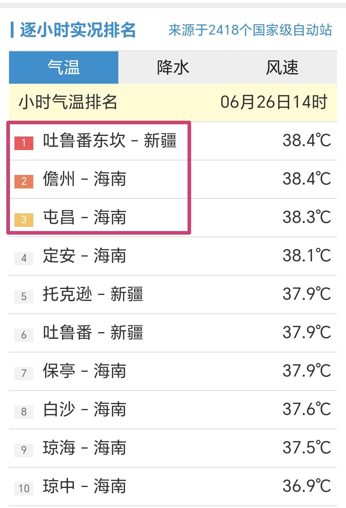 【2026年6月26日14时，全国小时段高温和降雨前十榜】

统计全国2418个