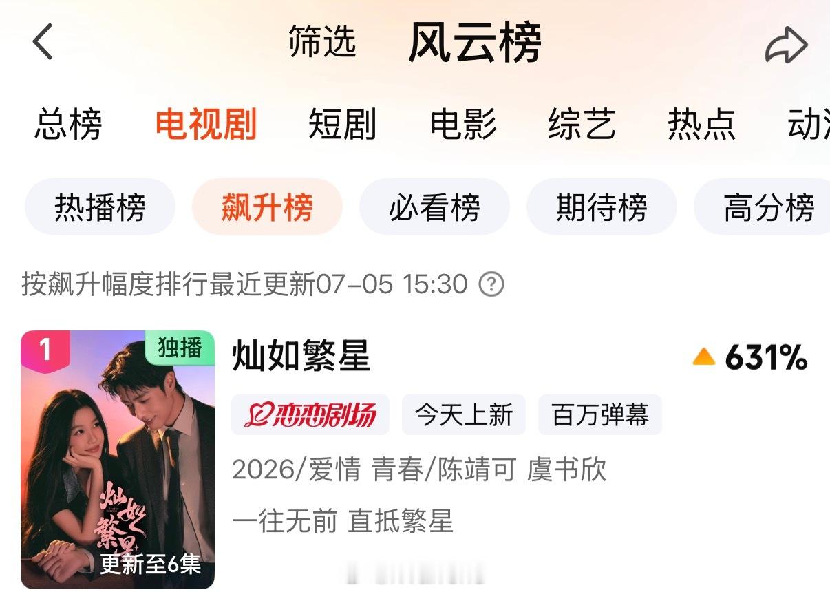 虞书欣灿如繁星登顶爱奇艺站内飙升榜第一！开播三小时灿如繁星热度破6000！虞书欣