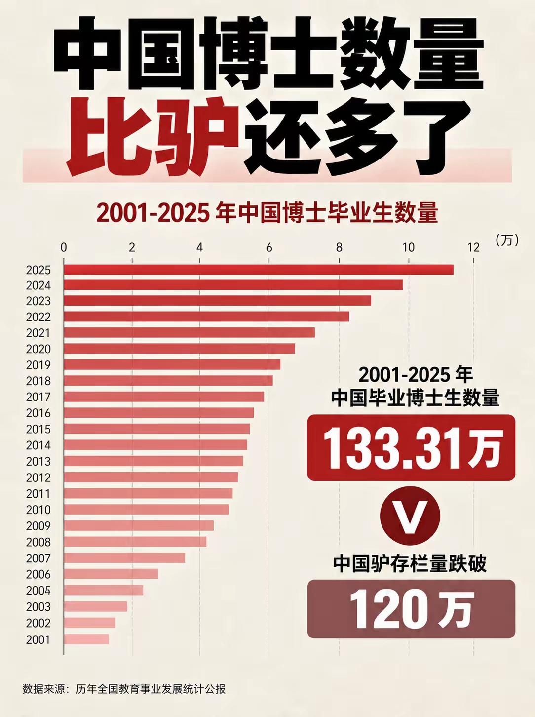 全国博士比驴多
哈哈，这也能比较
不过很多博士技术含量确实不高
不少是因为就业难