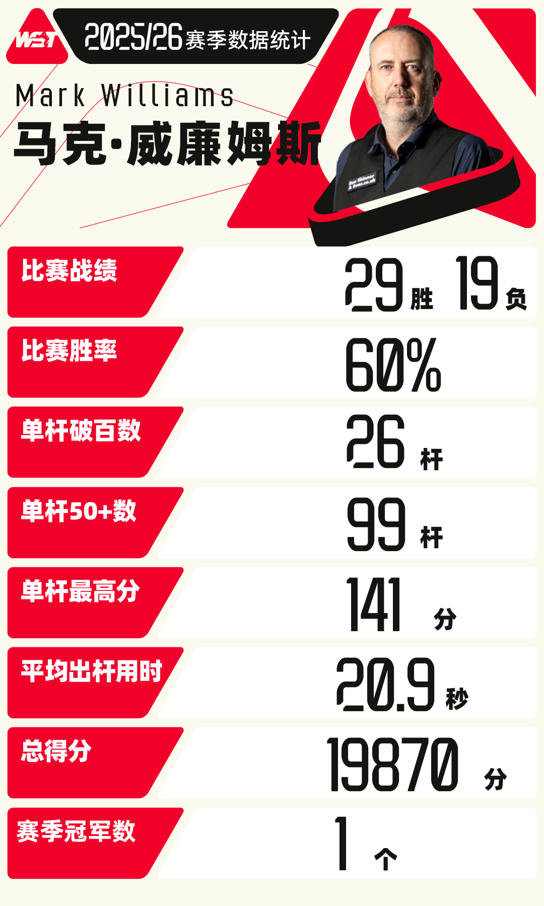 老骥伏枥，志在千里宝刀未老的故事未完待续👇马克·威廉姆斯2025/26赛季部分