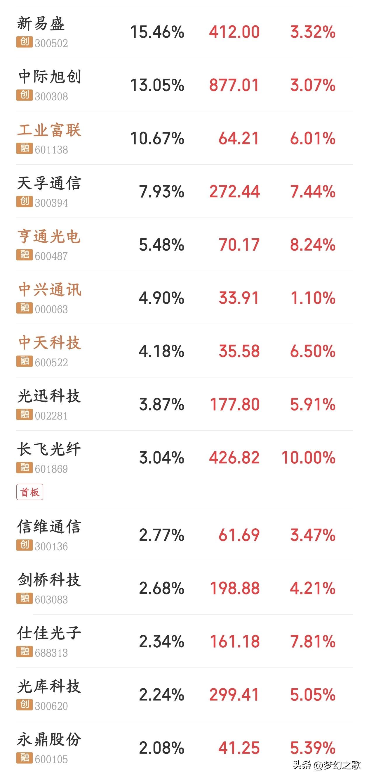 A股反弹开始了，下午要注意几件事，别无脑冲
今天A股反弹全是科技股带动，科技股能