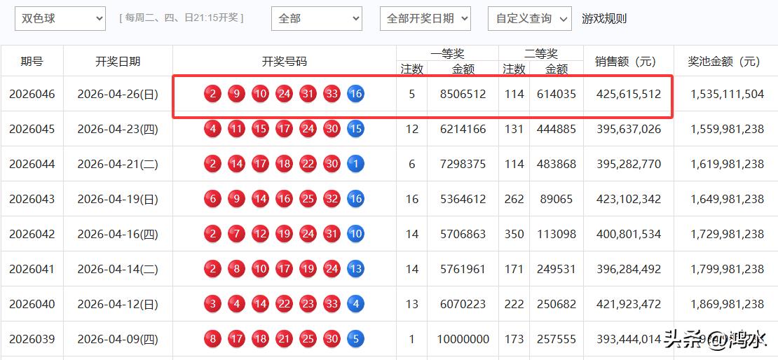 昨晚的双色球又一次见证了历史。二等奖因为总体奖金派发超过7000万继而触发了二等