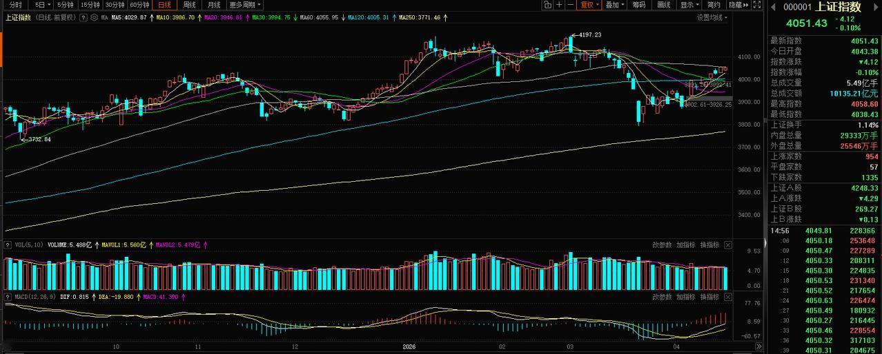 收盘直击：大盘结构分化 热点集中科技
今日 A 股呈现深强沪弱、指数与个股显著背