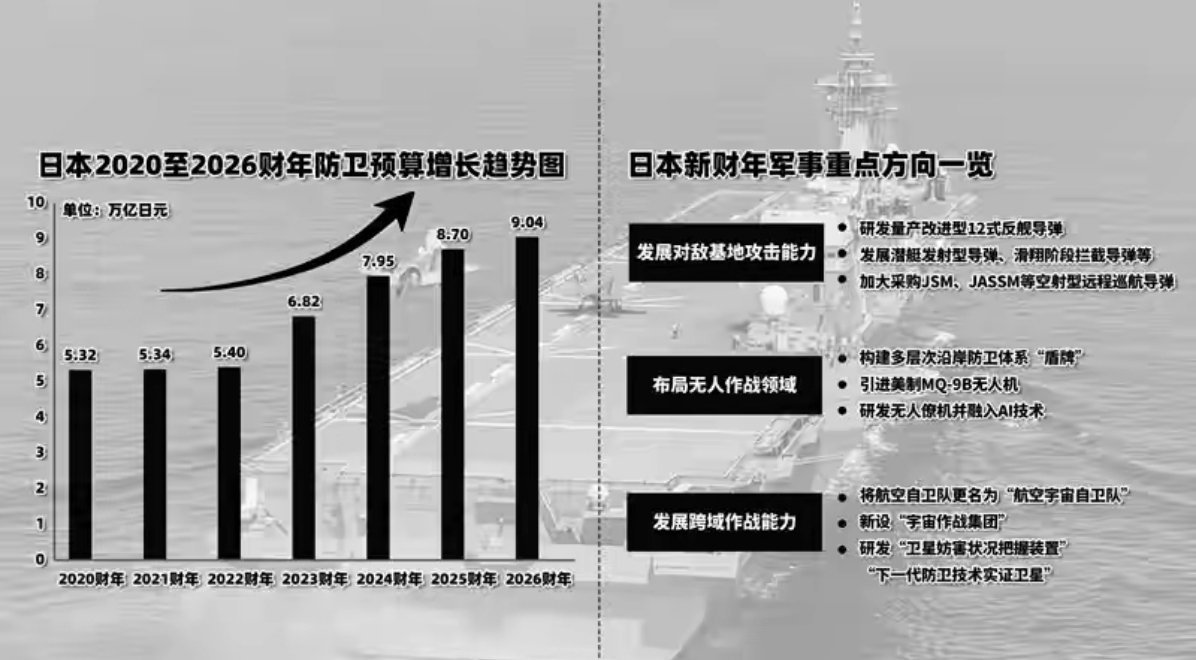 日本被曝正大肆囤积军火我们先来看一组令人后背发凉的扎心数字：2026财年日本防卫