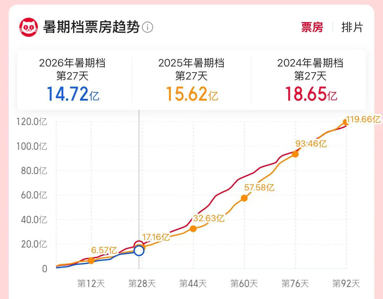 近三年暑期档截至目前的走势 
