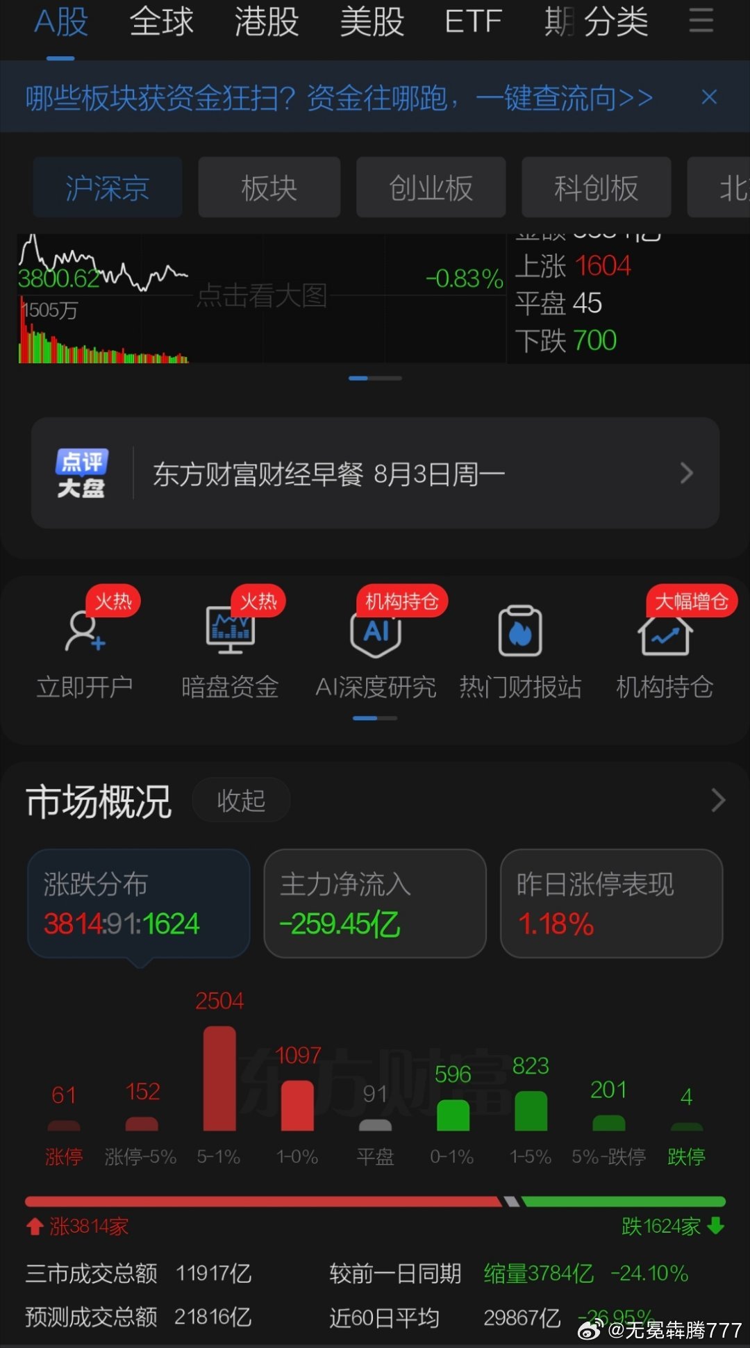 8月3日午评观点（本周外出视频暂停，文字观点不定时更新，关注聚典升升小程序）  