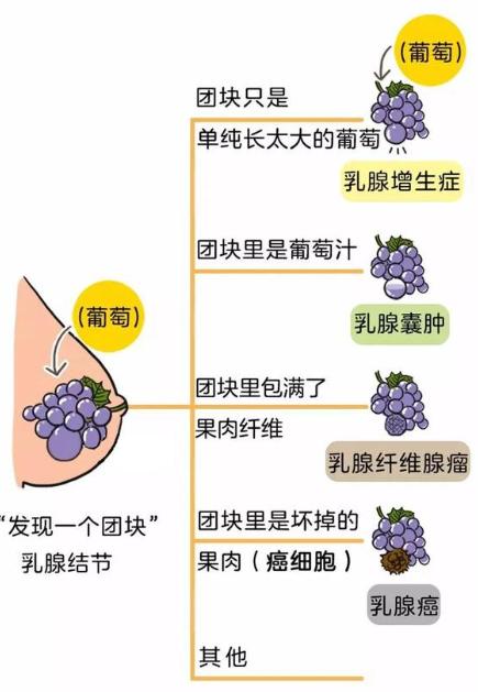 19岁正是穿小裙子、活力满满的年纪，有个姑娘却因为乳房疼去医院，检查结果直接让医