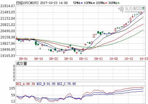 日经225指数涨幅扩大至4%，再创历史新高。屏幕上那根近乎垂直的阳线，不仅震动了