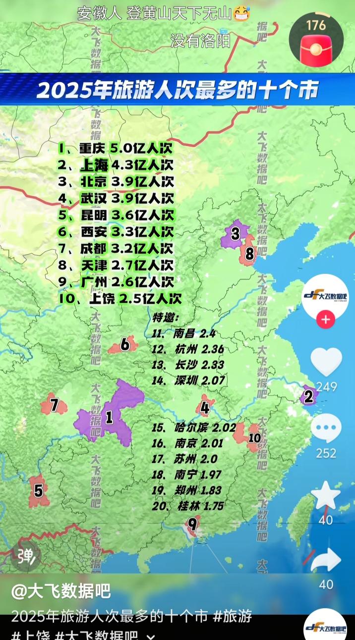 2025年旅游人数最多的是座城市，前十名当中有九座城市都是直辖市和省会城市，都是