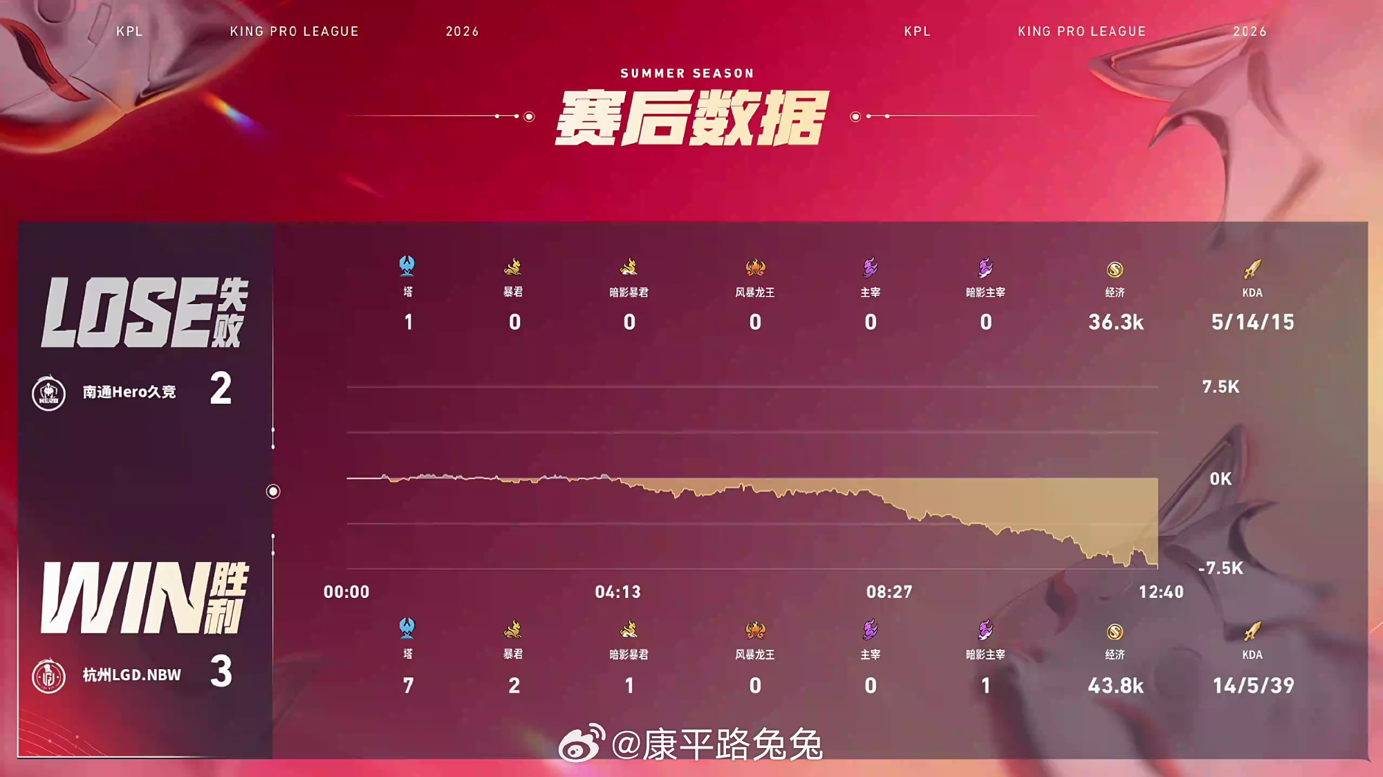 九尾小崽完美联动LGDNBW战胜Hero 杭州LGD.NBW 3:2 南通Her