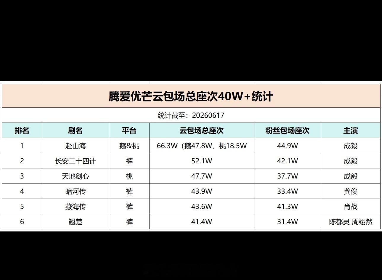 腾爱优芒云包场40W+统计(已超点完结版前3名全部被成毅包围了4个月三部剧粉丝实