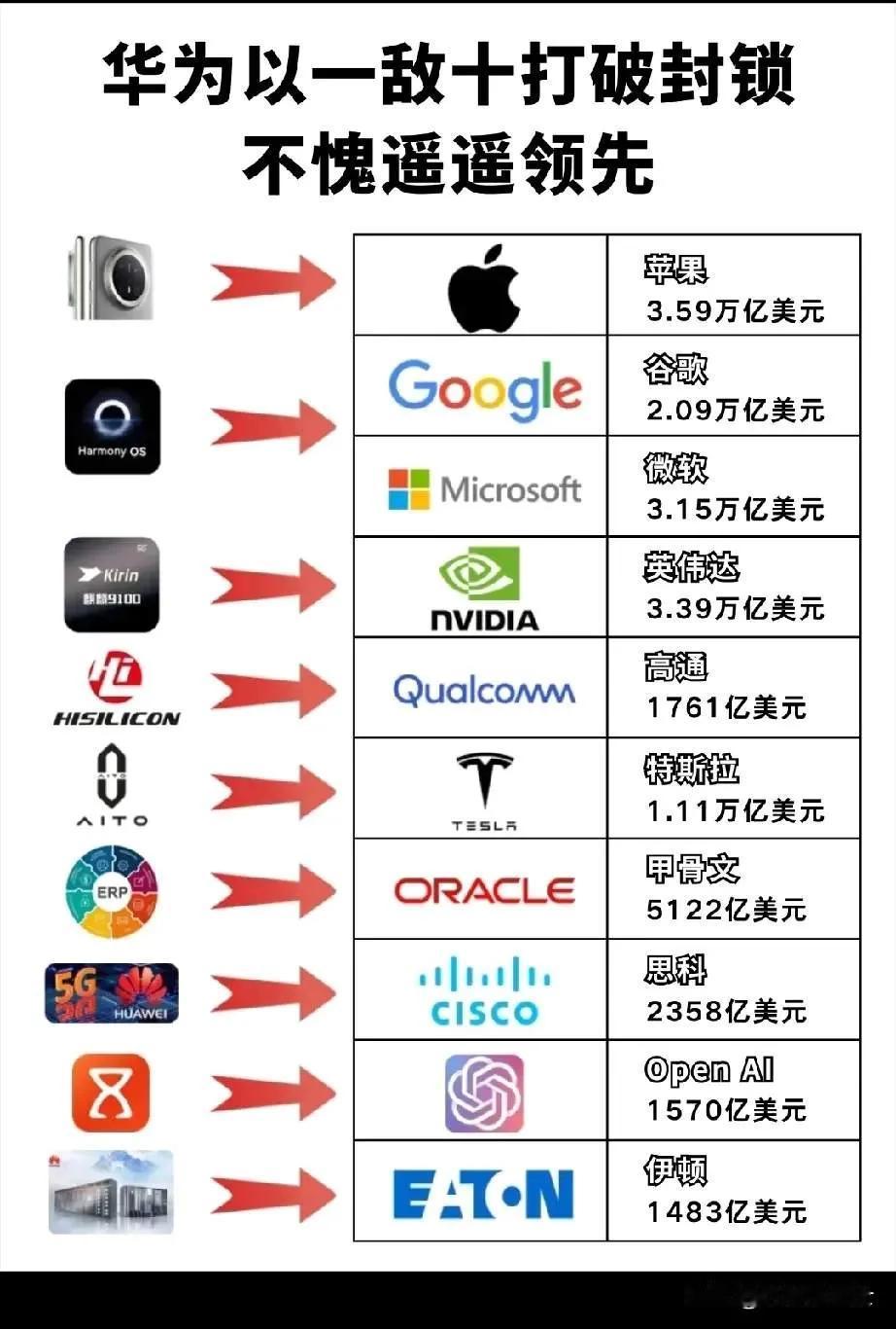 这样看来，华为活得确实不容易！
这么多的高科技领域都有强大的对手
而且还要在极度