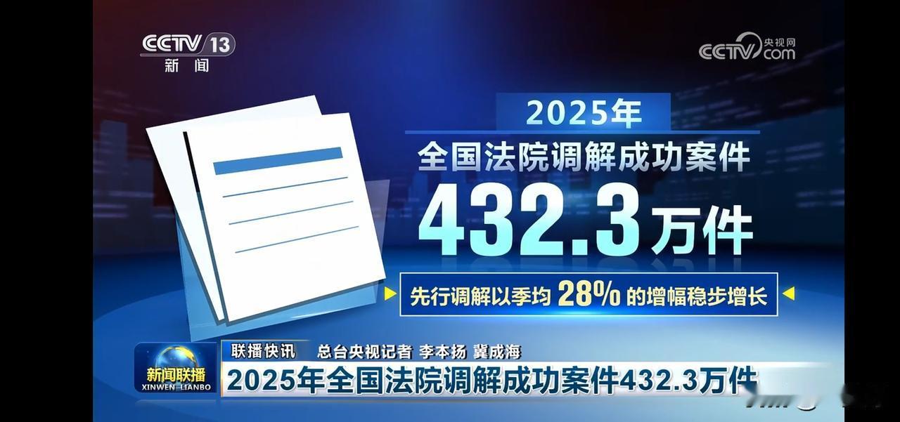 2025年，全国法院调解成功案件432.3万件。