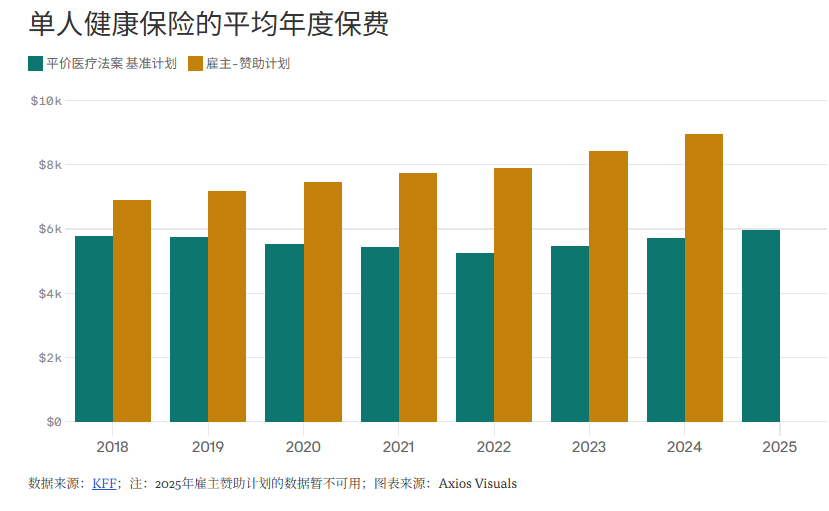 美国《平价医疗法案》保费飙升，直接影响美国人，没有补贴的医疗保险将难以负担海外新