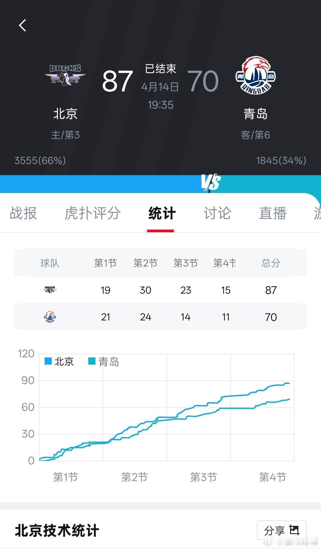 还是那句话，赢了就好，赢了就行。cba北京男篮vs青岛男篮