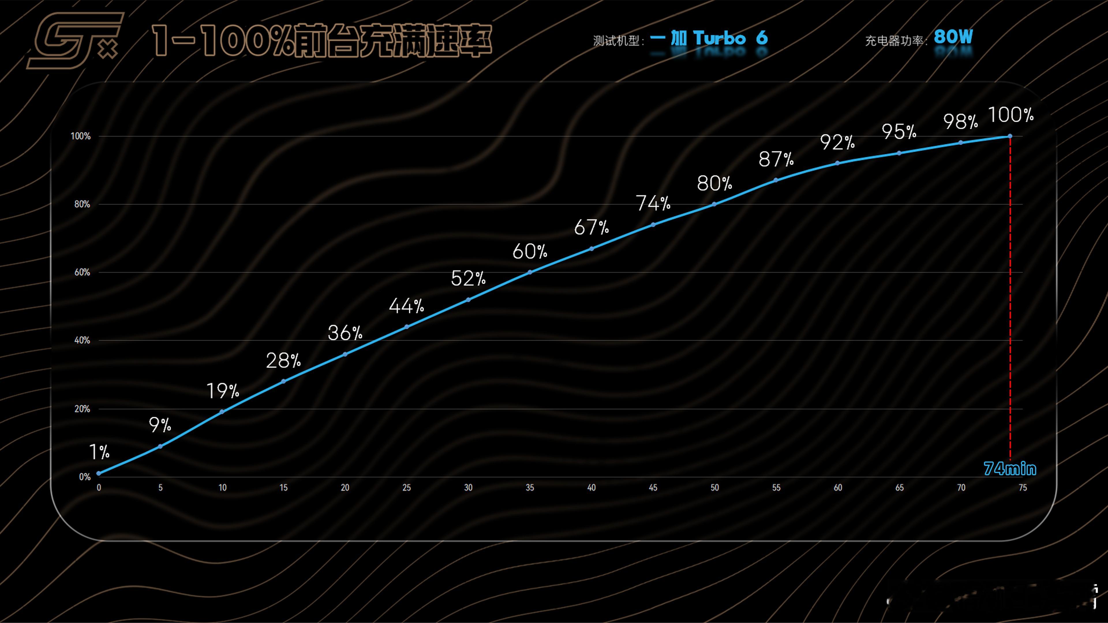 再和大家聊聊一加Turbo 6的表现，算是打出差异化的一款产品，熟悉的骁龙8s 