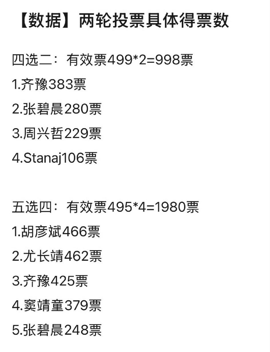 歌手2026月度赛现场投票，张碧晨输的还是很彻底的，没想到投票数差距这么大！
第