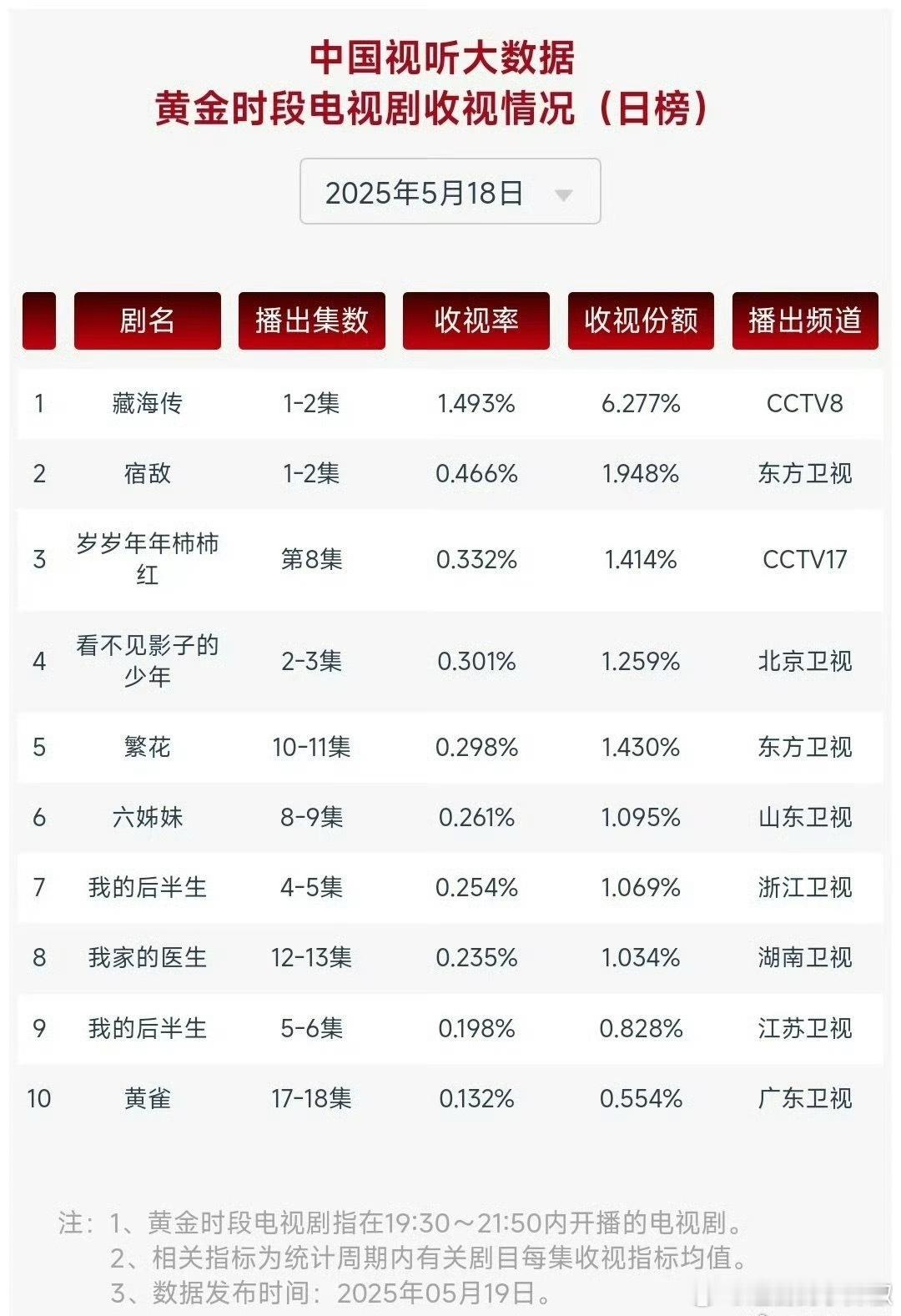 藏海传首播cvb也出来了，收视率1.493% ​​​