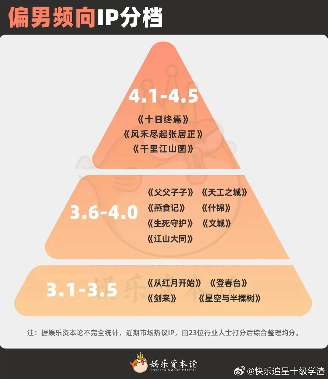 媒体联合业内给60个待拍🫓的评级图男频IP第一档： 十日终焉、风禾尽起张居正、
