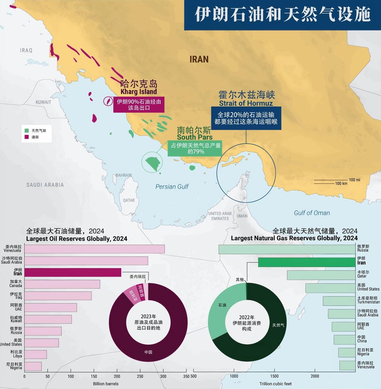 伊朗的海岸线大多水浅，没办法停靠大型油轮，而位于位于‌波斯湾北部‌、距离伊朗本土
