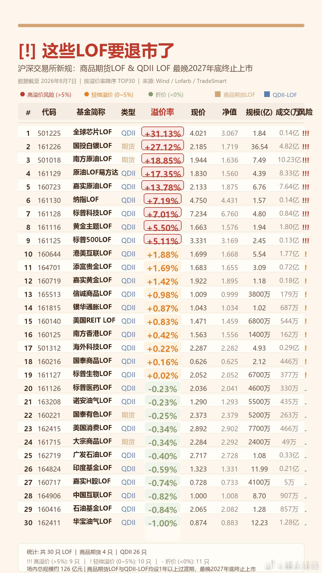 这些LOF要退市了，注意高溢价LOF的风险根据新规，QDII LOF与商品期货L
